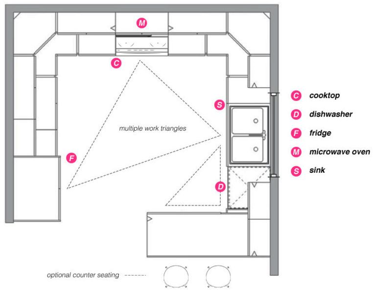 Essential layout for kitchen designs - Alacritys