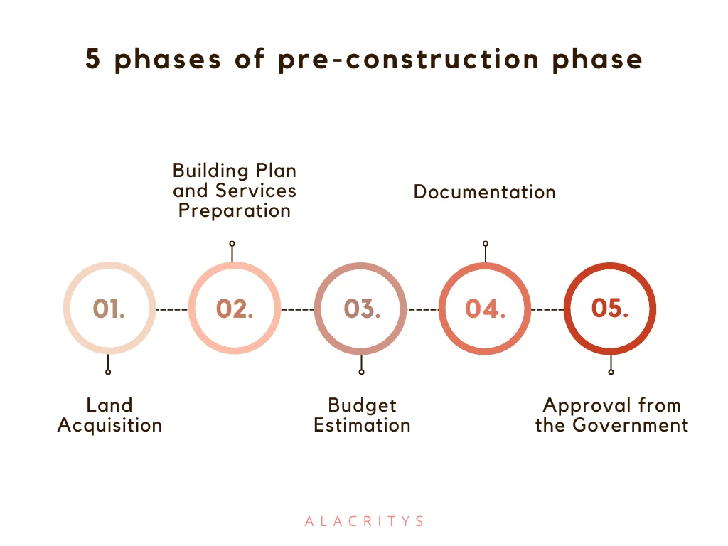 5 phases of pre-construction phase