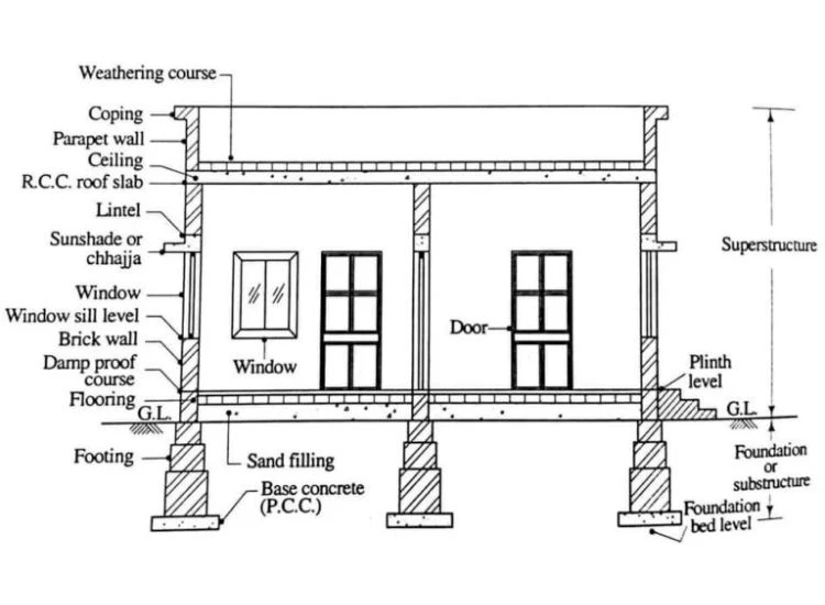 Home Construction Sill Lintel Level Step by step House construction in India Alacritys Home Construction - Sill Lintel Level - Step by step House construction in India - Alacritys