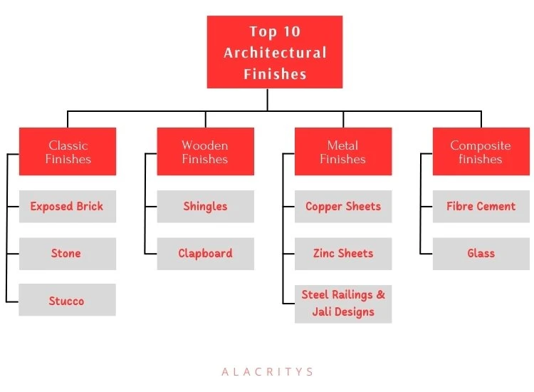 2. Top 10 architectural finishes for house front design Infographic - Top 10 Architectural finishes for house front design