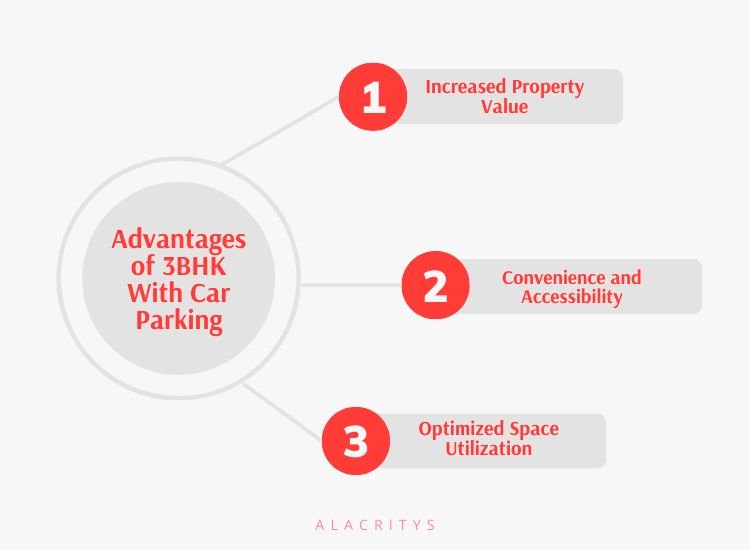 Infographics showing the advantages of 3bhk with car parking