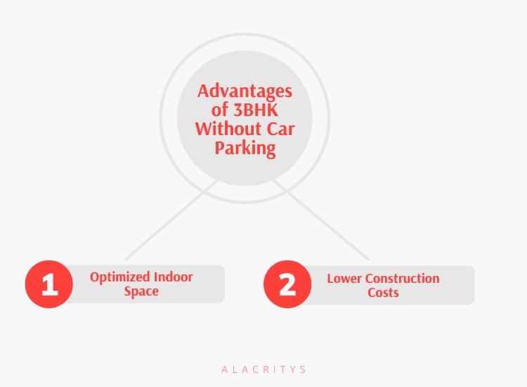 Infographics showing the advantages of 3bhk without car parking