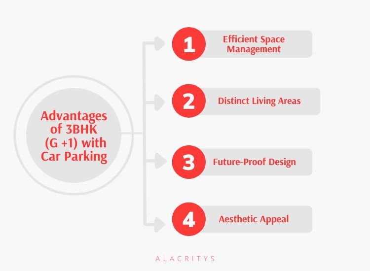 Infographics showing the advantages of 3bhk G+1 with car parking