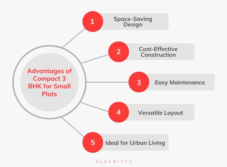 Infographics showing the advantages of 3bhk homes for small plots