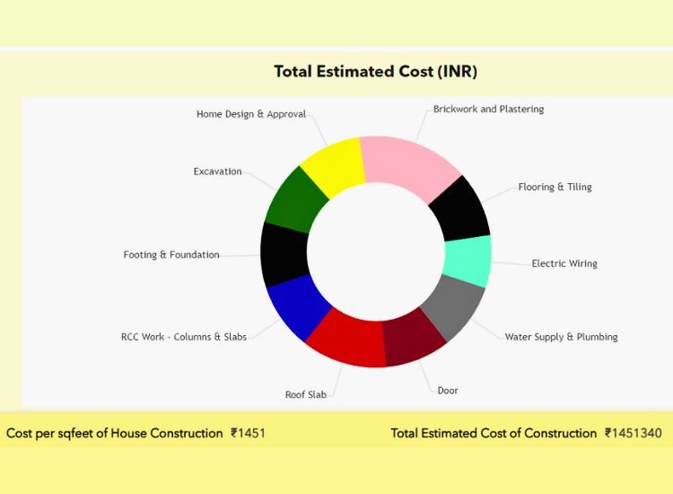 A pie chart showing the total estimated cost of home construction, detailing various expenditures and the cost per square foot of building.