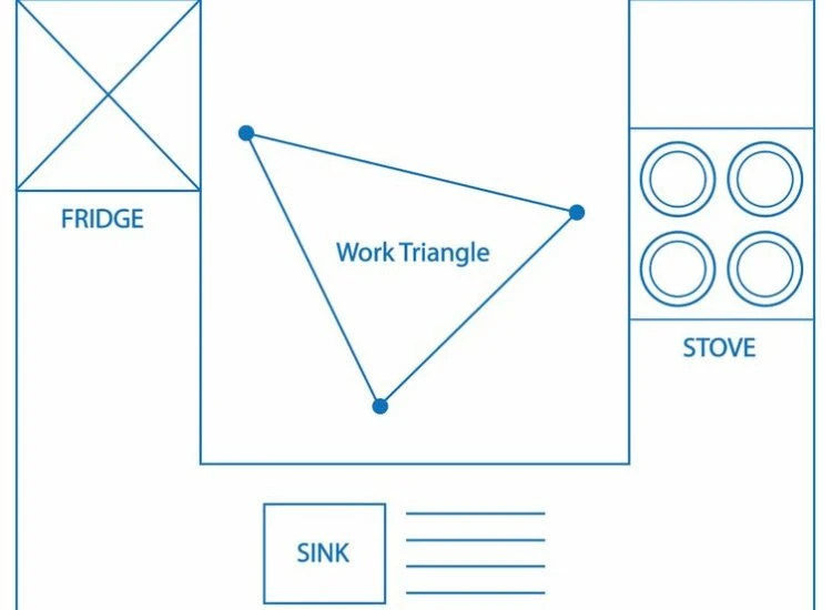 4. The Kitchen Work Triangle Diagram depicting the kitchen work triangle, showcasing the optimal layout between the stove, sink, and refrigerator for efficiency.