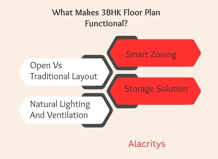 4. What makes 3BHK Floor Plan Functional 4. What makes 3BHK Floor Plan Functional
