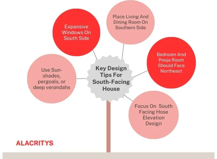 6. Key Design Tips 1 "Essential design tips for south facing house plans, featuring vastu elements, efficient layout, and harmonious front elevation design"