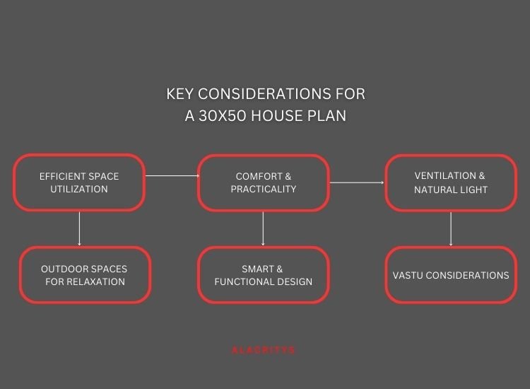 9. Key Consideration For 30x50 House Plan Explore key factors for a 30x50 house plan, from layout optimization to modern design elements for a functional home.