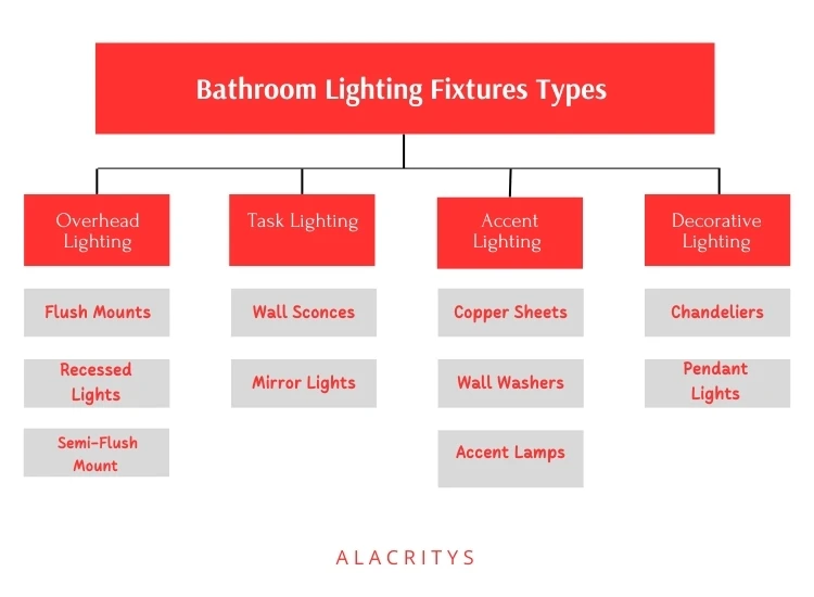 Infographic – Bathroom Lighting Fixtures TYpes Infographic – Bathroom Lighting Fixtures TYpes