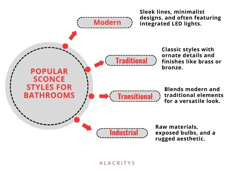 Infographic – Popular Sconce Styles for Bathrooms Infographic – Popular Sconce Styles for Bathrooms