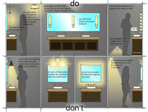 This pictures explains the do and donts about the lighting placements in the washroom