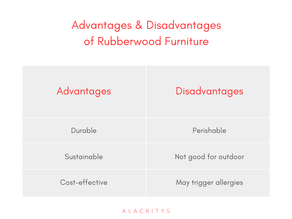 Rubber wood is durable sustainable and cost effective but is perishable triggers allergies and is not good for outdoor