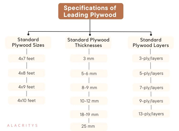 24. Specifications of Plywood 24. Specifications of Plywood