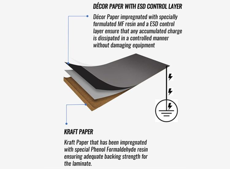 Diagram showing different types of laminate - Anti-Static Laminate and interior laminate are highlighted