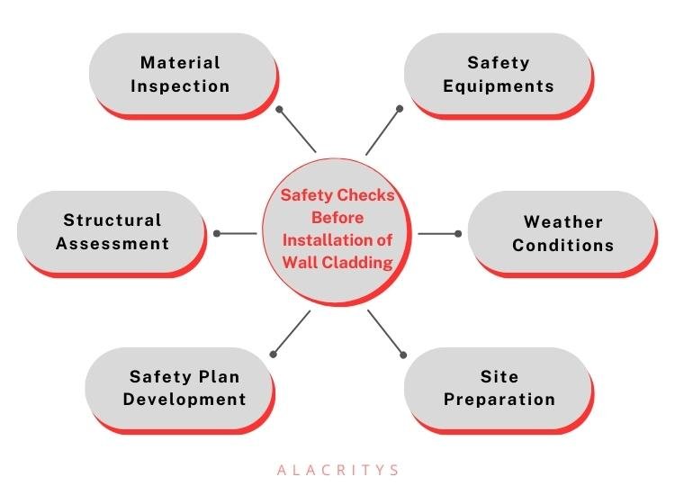 50. Infographics Safety Checks Before installation of Wall Cladding