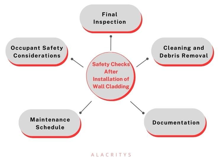 51. Infographics Safety Checks After installation of Wall Cladding