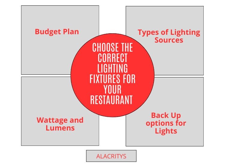 Infographics showing how can you choose the correct lighting fixtures for your restaurant