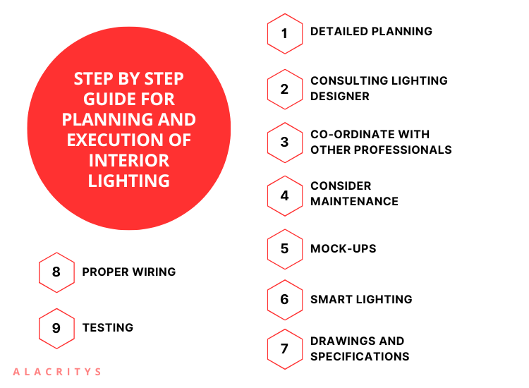 27. Infographics showing the step by step guide