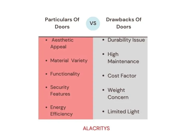 25. Particulars Vs Drawbacks Detailed comparison of door types, highlighting the advantages and drawbacks of various house door designs and materials.
